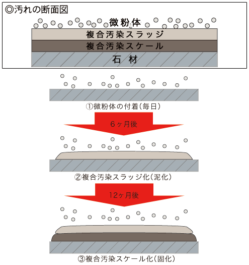 石材汚れのメカニズム　画像